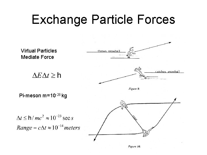 Exchange Particle Forces Virtual Particles Mediate Force Pi-meson m=10 -28 kg 