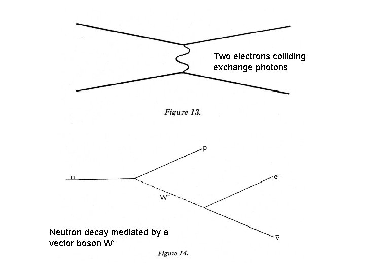 Two electrons colliding exchange photons Neutron decay mediated by a vector boson W- 