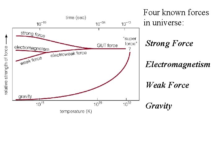Four known forces in universe: Strong Force Electromagnetism Weak Force Gravity 