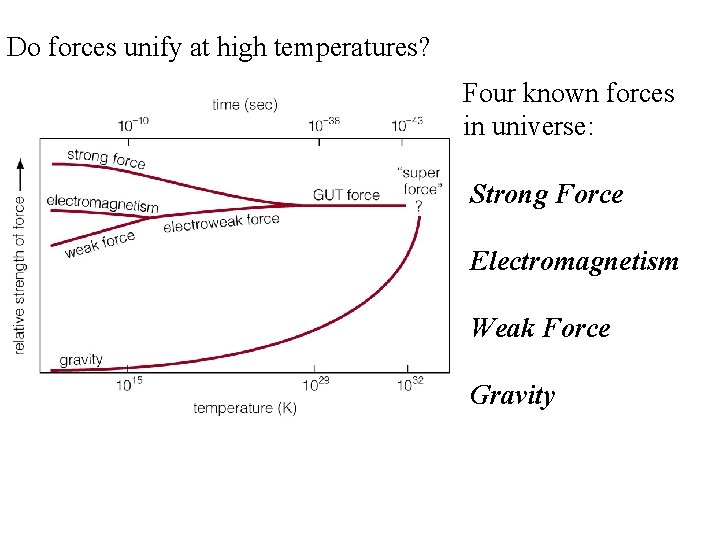 Do forces unify at high temperatures? Four known forces in universe: Strong Force Electromagnetism