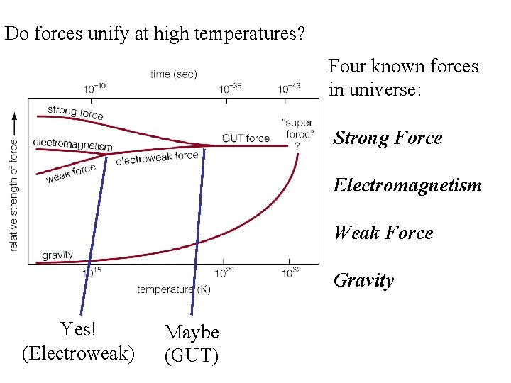 Do forces unify at high temperatures? Four known forces in universe: Strong Force Electromagnetism