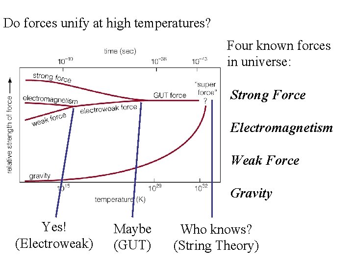 Do forces unify at high temperatures? Four known forces in universe: Strong Force Electromagnetism