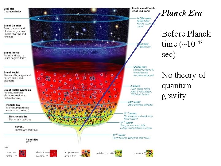 Planck Era Before Planck time (~10 -43 sec) No theory of quantum gravity 