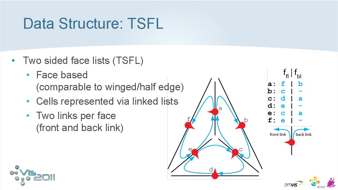 Data Structure: TSFL • Two sided face lists (TSFL) • Face based (comparable to