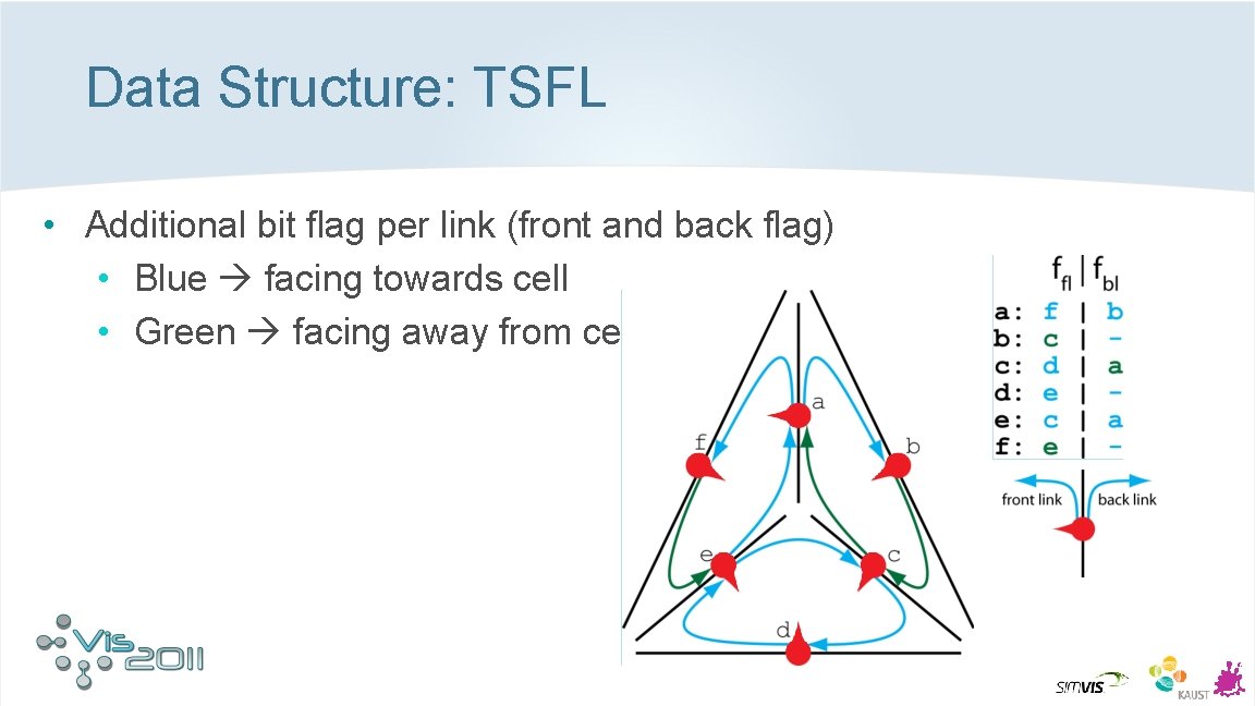Data Structure: TSFL • Additional bit flag per link (front and back flag) •
