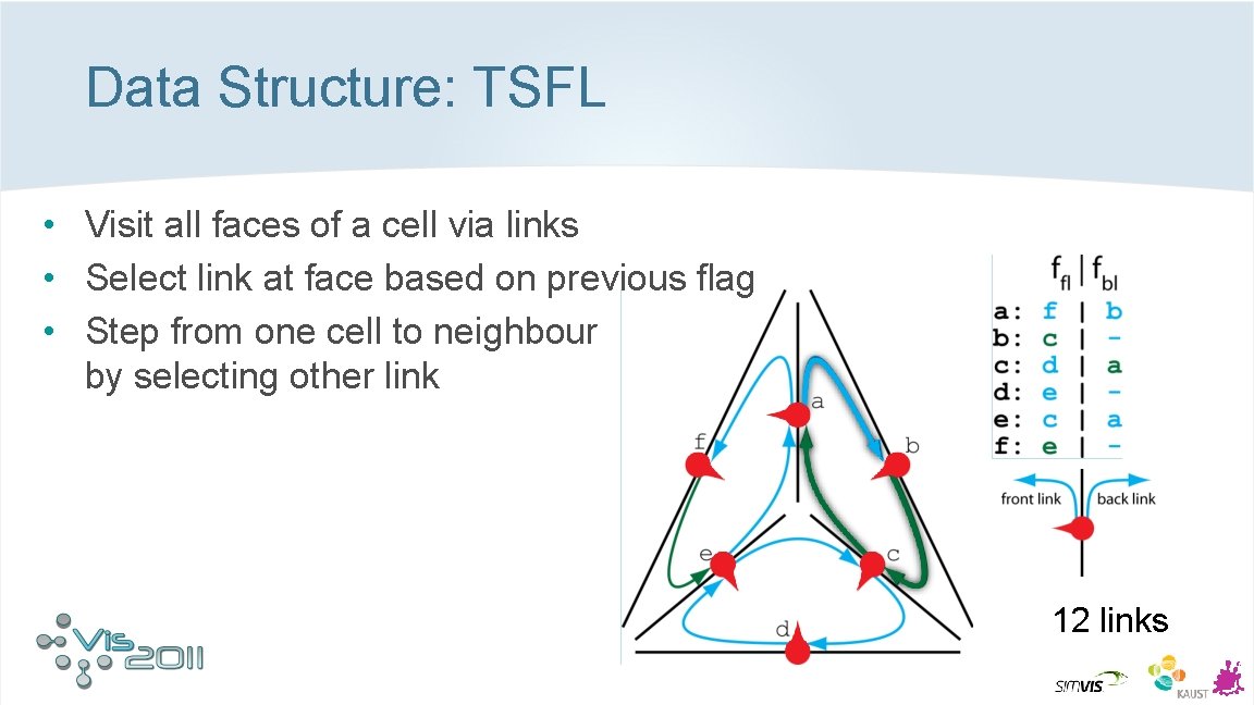 Data Structure: TSFL • Visit all faces of a cell via links • Select