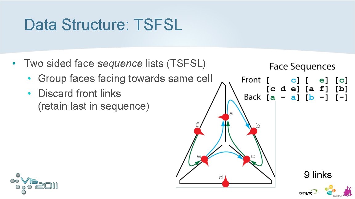 Data Structure: TSFSL • Two sided face sequence lists (TSFSL) • Group faces facing