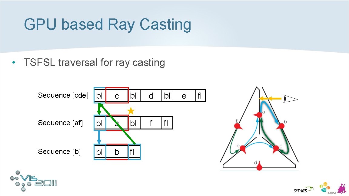 GPU based Ray Casting • TSFSL traversal for ray casting Sequence [cde] bl c