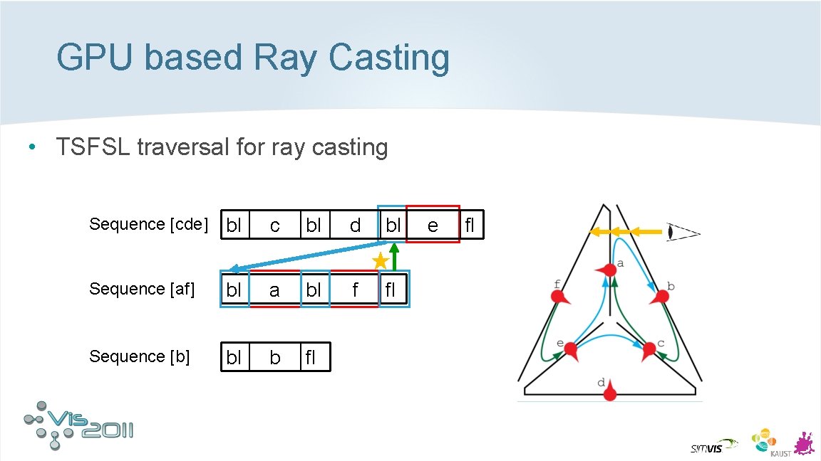 GPU based Ray Casting • TSFSL traversal for ray casting Sequence [cde] bl c