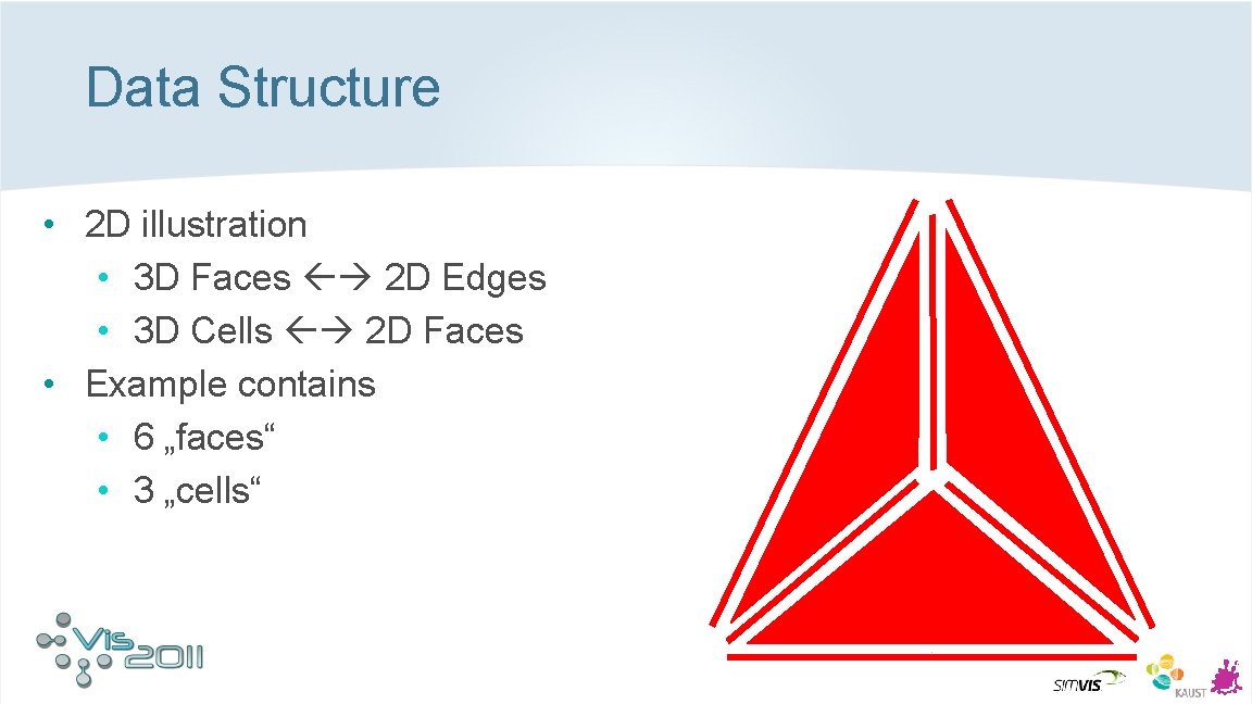 Data Structure • 2 D illustration • 3 D Faces 2 D Edges •