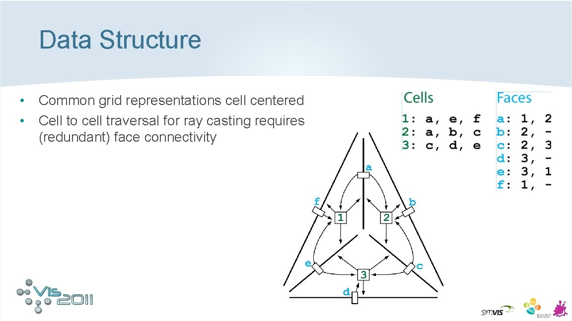 Data Structure • • Common grid representations cell centered Cell to cell traversal for