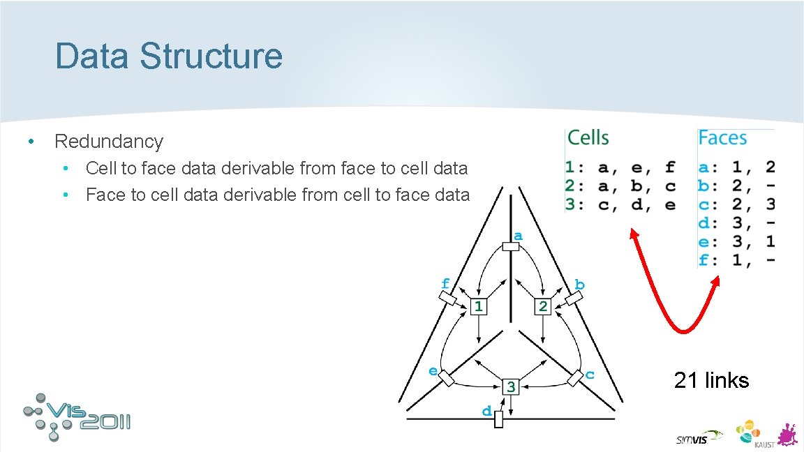 Data Structure • Redundancy • Cell to face data derivable from face to cell