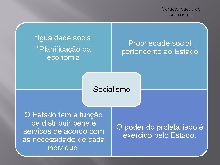 Caracteristicas do socialismo *Igualdade social Propriedade social pertencente ao Estado *Planificação da economia Socialismo