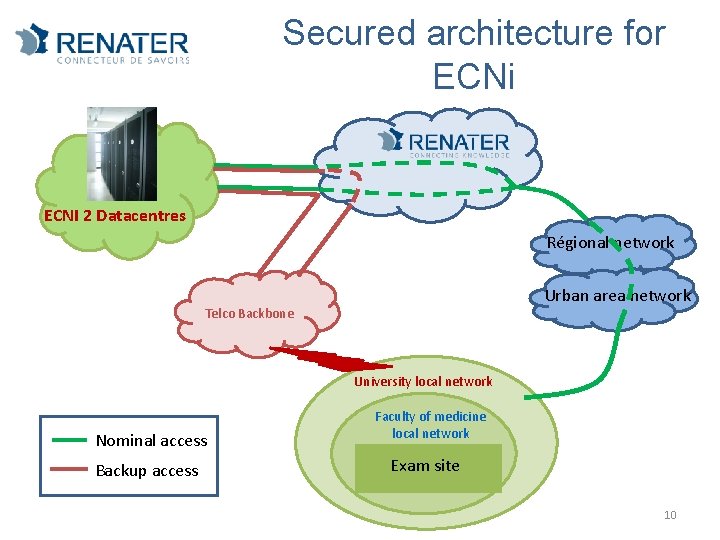 Secured architecture for ECNi ECNI 2 Datacentres Régional network Urban area network Telco Backbone