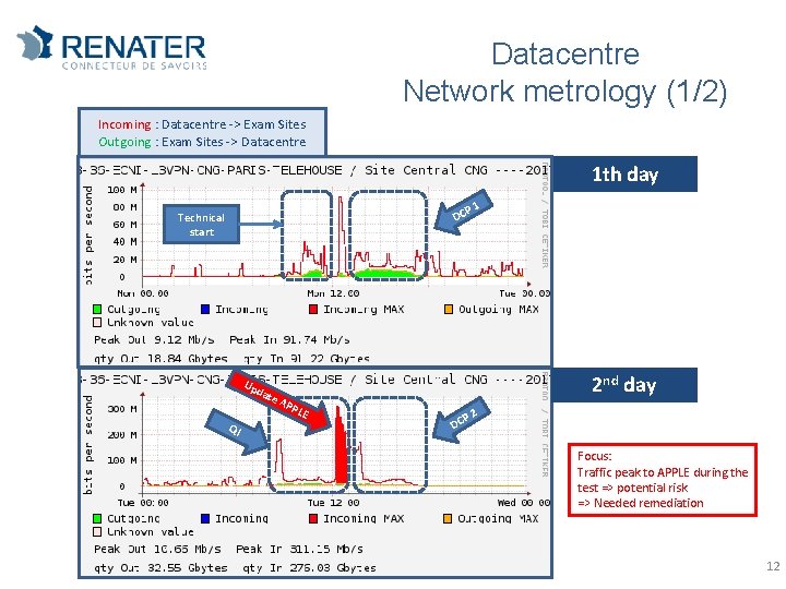 Datacentre Network metrology (1/2) Incoming : Datacentre -> Exam Sites Outgoing : Exam Sites