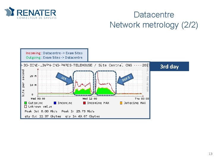 Datacentre Network metrology (2/2) Incoming : Datacentre -> Exam Sites Outgoing : Exam Sites