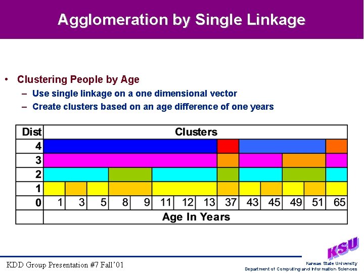 Agglomeration by Single Linkage • Clustering People by Age – Use single linkage on Agglomeration by Single Linkage • Clustering People by Age – Use single linkage on