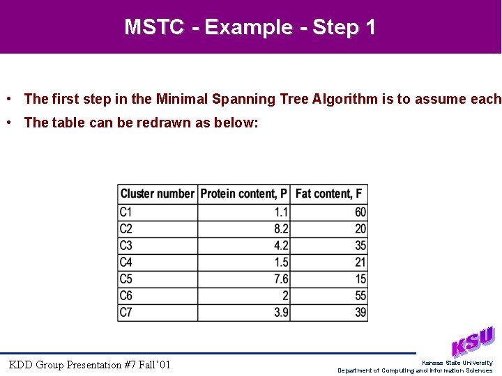 MSTC - Example - Step 1 • The first step in the Minimal Spanning MSTC - Example - Step 1 • The first step in the Minimal Spanning