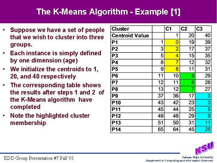 The K-Means Algorithm - Example [1] • Suppose we have a set of people