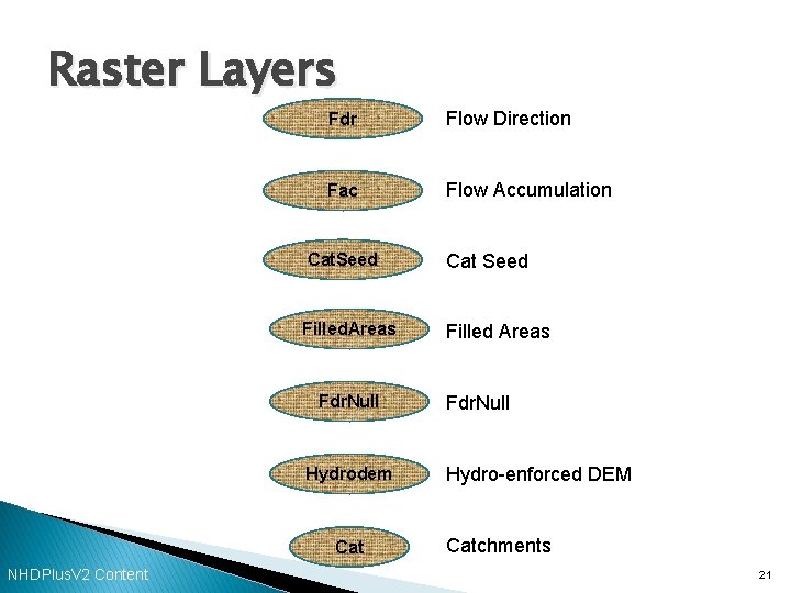 Raster Layers Fdr Flow Direction Fac Flow Accumulation Cat. Seed Filled. Areas Fdr. Null