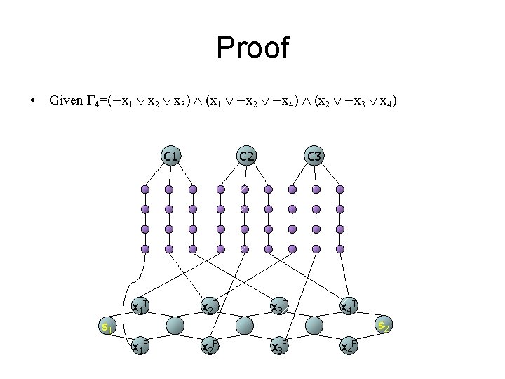 Proof • Given F 4=( x 1 x 2 x 3) (x 1 x