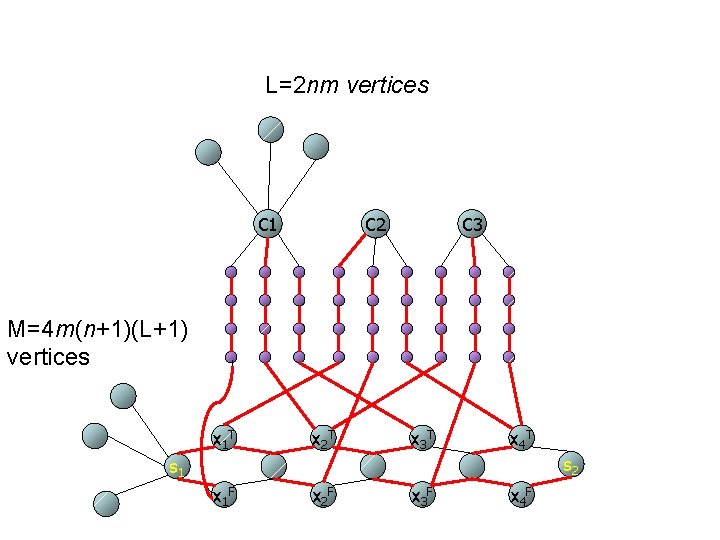 L=2 nm vertices C 1 C 2 C 3 M=4 m(n+1)(L+1) vertices x 1