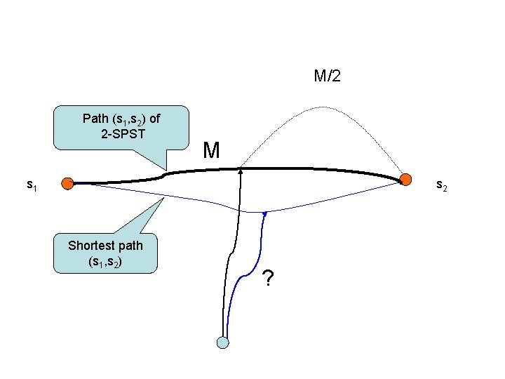 M/2 Path (s 1, s 2) of 2 -SPST M s 1 s 2