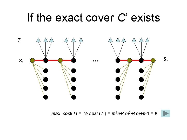 If the exact cover C’ exists T S 1 … max_cost(T) = ½ cost