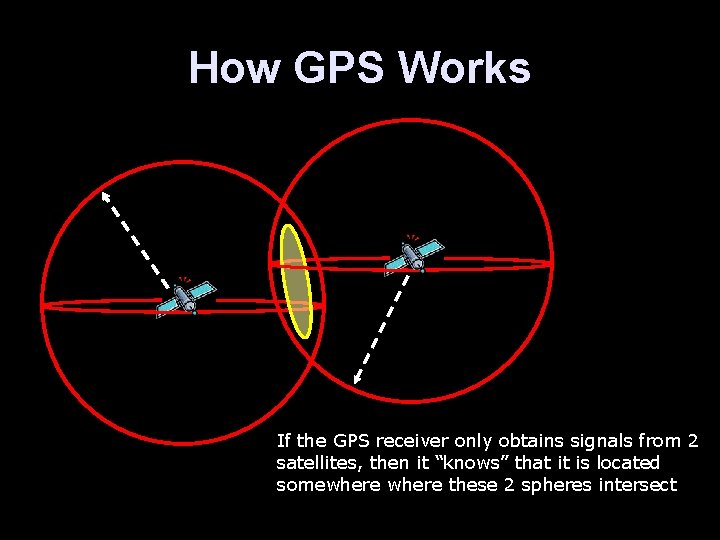 How GPS Works If the GPS receiver only obtains signals from 2 satellites, then
