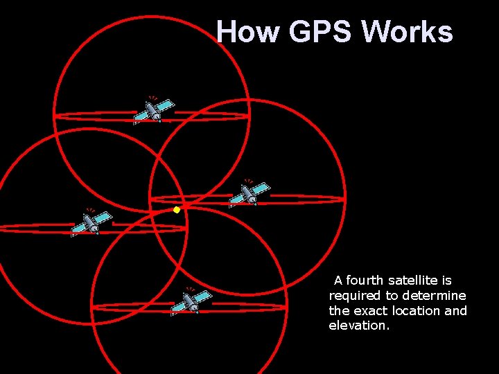 How GPS Works A fourth satellite is required to determine the exact location and