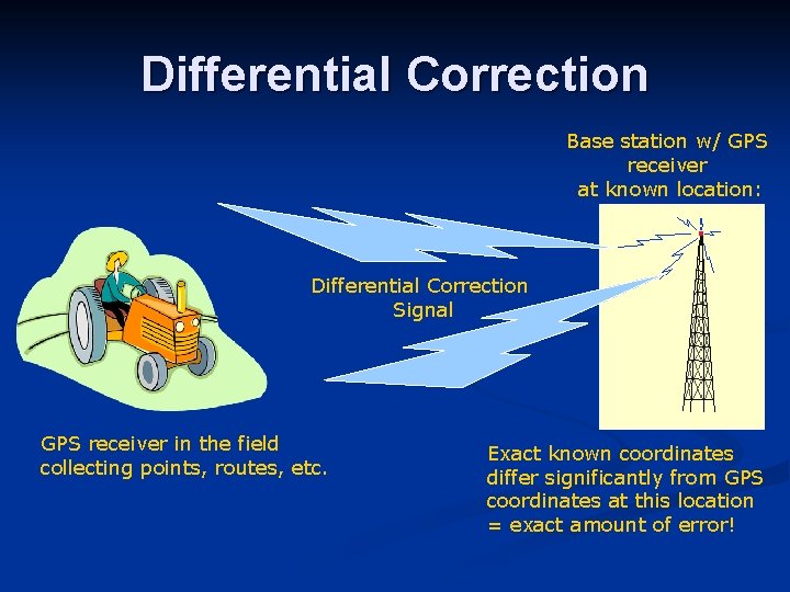 Differential Correction Base station w/ GPS receiver at known location: Differential Correction Signal GPS Differential Correction Base station w/ GPS receiver at known location: Differential Correction Signal GPS