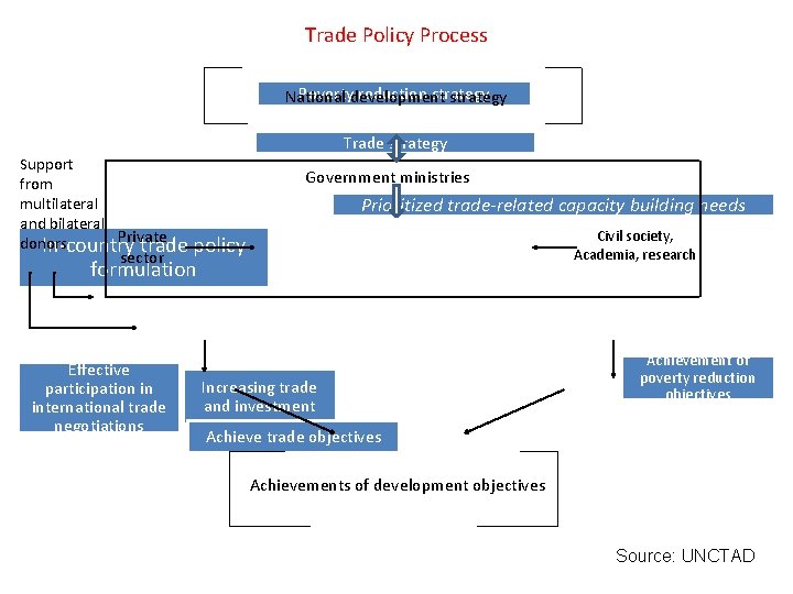 Trade Policy Process Povertydevelopment reduction strategy National strategy Trade strategy Support from multilateral and