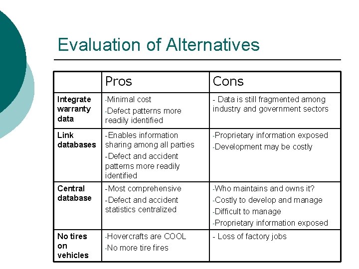 Evaluation of Alternatives Pros Cons Integrate warranty data -Minimal cost -Defect patterns more readily Evaluation of Alternatives Pros Cons Integrate warranty data -Minimal cost -Defect patterns more readily