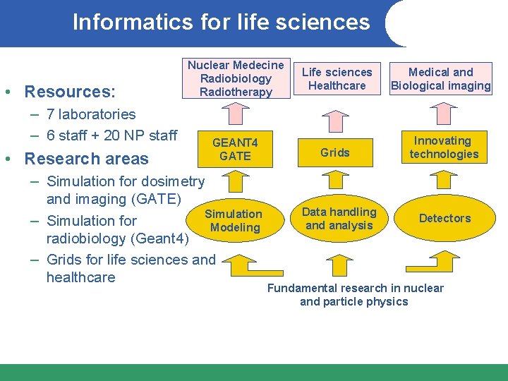 Informatics for life sciences • Resources: – 7 laboratories – 6 staff + 20
