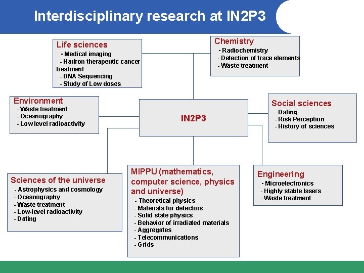 Interdisciplinary research at IN 2 P 3 Chemistry Life sciences - Radiochemistry - Detection