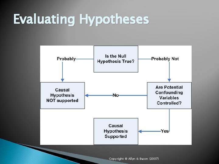 Evaluating Hypotheses Copyright © Allyn & Bacon (2007) 