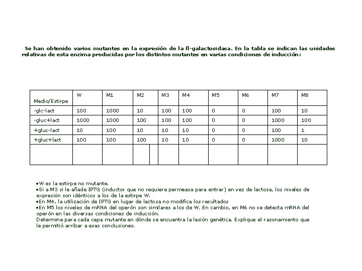 Se han obtenido varios mutantes en la expresión de la ß-galactosidasa. En la tabla