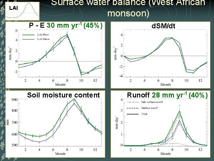 LAI Surface water balance (West African monsoon) P - E 30 mm yr-1 (45%)