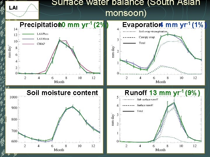 LAI Surface water balance (South Asian monsoon) Precipitation 10 mm yr-1 (2%) Soil moisture