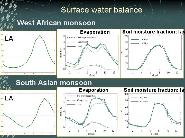 Surface water balance West African monsoon Evaporation Soil moisture fraction: lay LAI South Asian