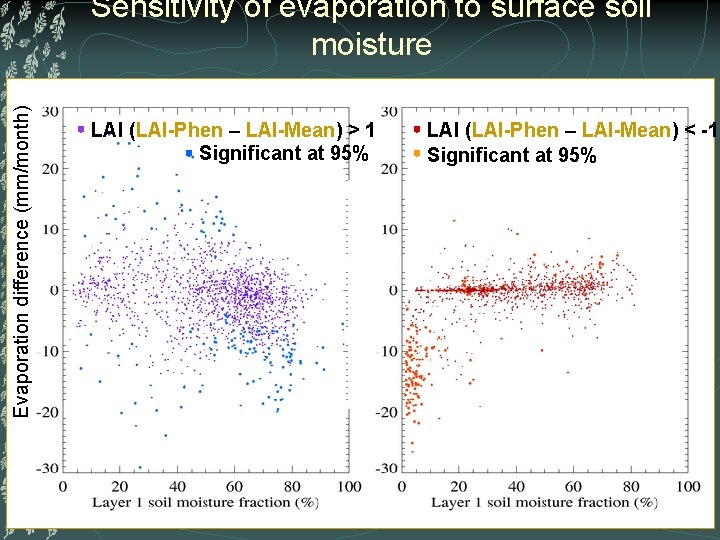 Evaporation difference (mm/month) Sensitivity of evaporation to surface soil moisture LAI (LAI-Phen – LAI-Mean)