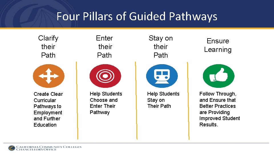 Four Pillars of Guided Pathways Clarify their Path Create Clear Curricular Pathways to Employment