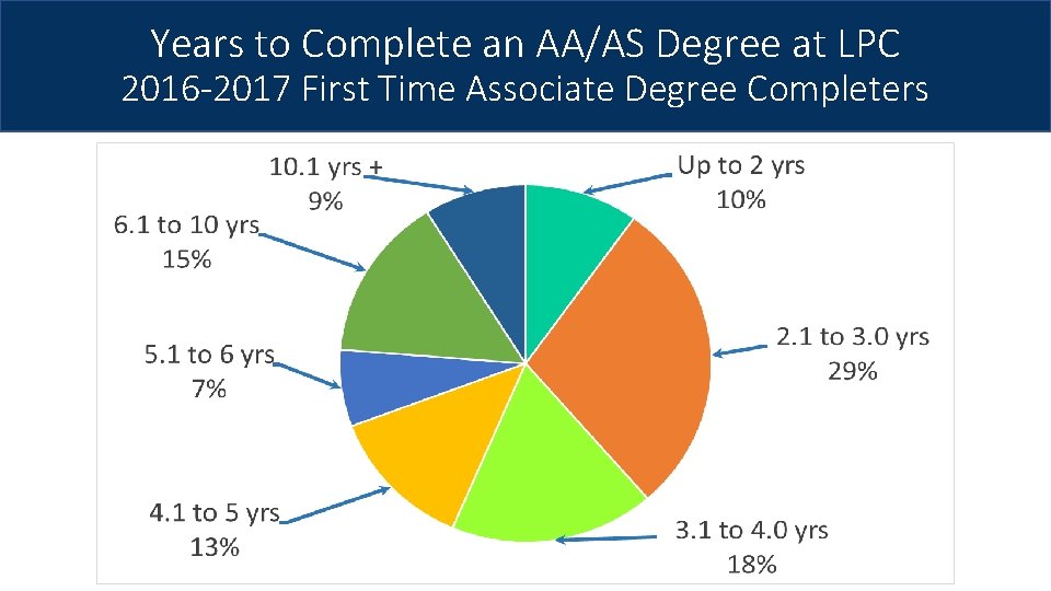 Years to Complete an AA/AS Degree at LPC 2016 -2017 First Time Associate Degree