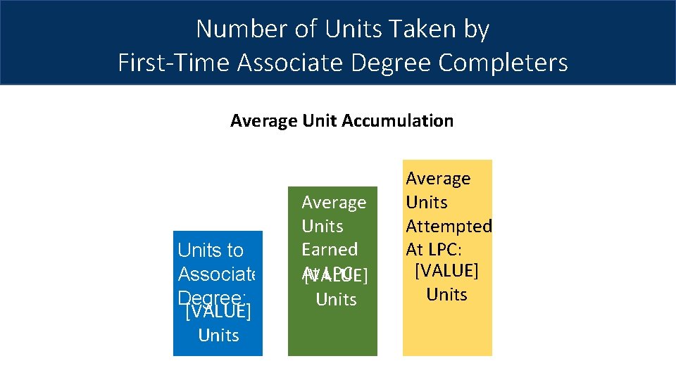 Number of Units Taken by First-Time Associate Degree Completers Average Unit Accumulation Units to