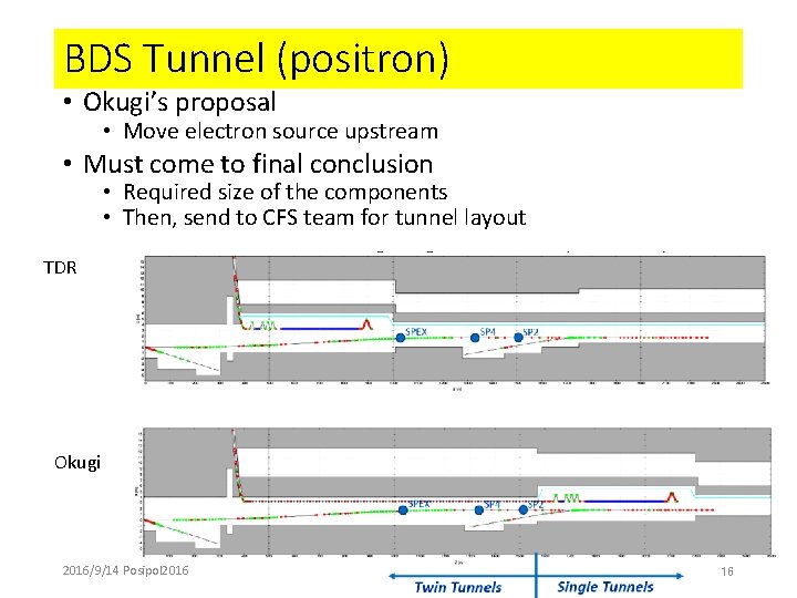 BDS Tunnel (positron) • Okugi’s proposal • Move electron source upstream • Must come