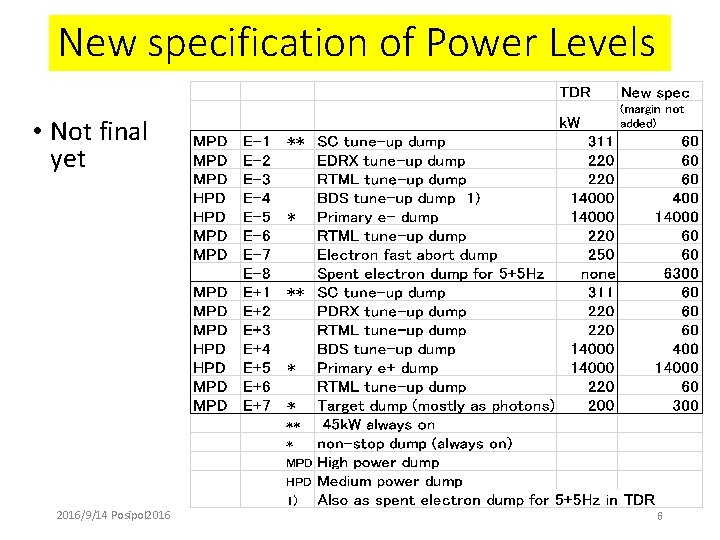 New specification of Power Levels • Not final yet 2016/9/14 Posipol 2016 6 