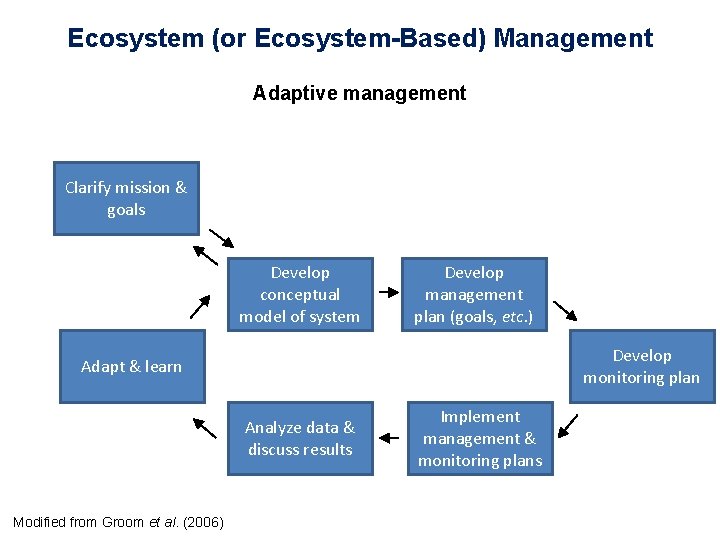 Ecosystem (or Ecosystem-Based) Management Adaptive management Clarify mission & goals Develop conceptual model of