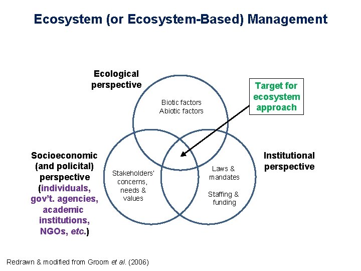 Ecosystem (or Ecosystem-Based) Management Ecological perspective Target for ecosystem approach Biotic factors Abiotic factors