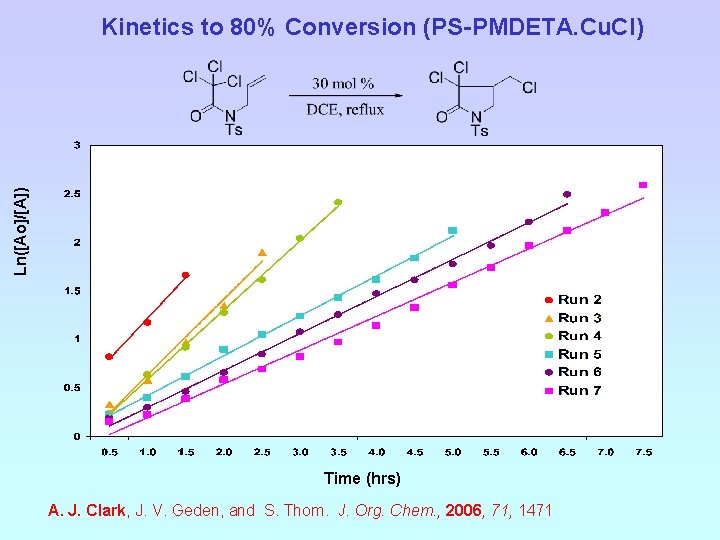 Ln([Ao]/[A]) Kinetics to 80% Conversion (PS-PMDETA. Cu. Cl) Time (hrs) A. J. Clark, J.