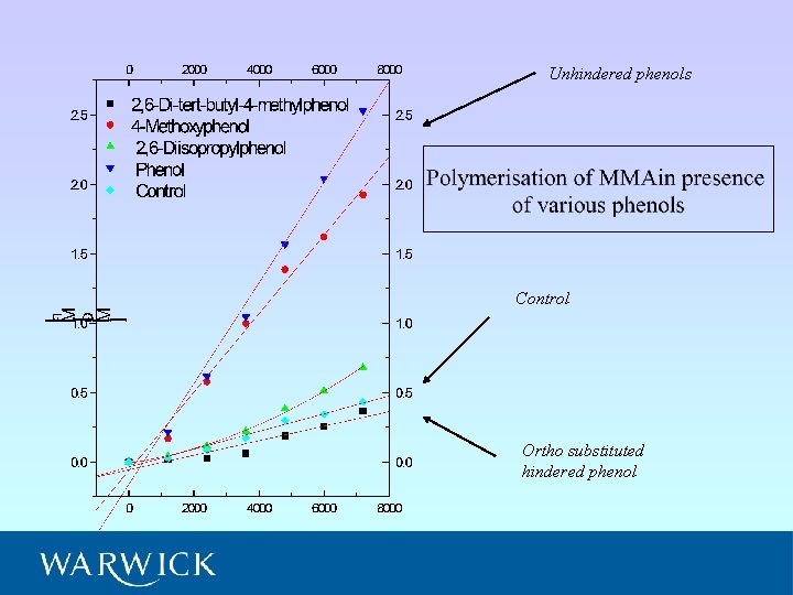 Unhindered phenols Control Ortho substituted hindered phenol 